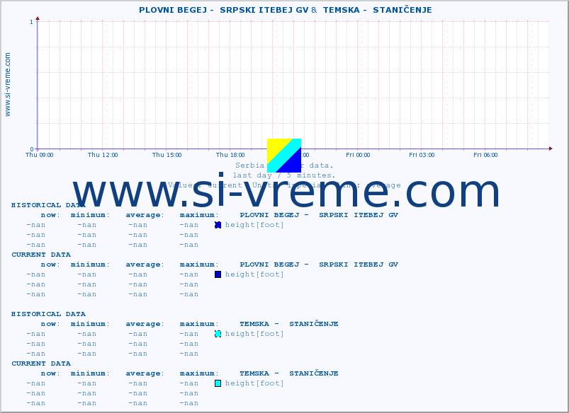  ::  PLOVNI BEGEJ -  SRPSKI ITEBEJ GV &  TEMSKA -  STANIČENJE :: height |  |  :: last day / 5 minutes.