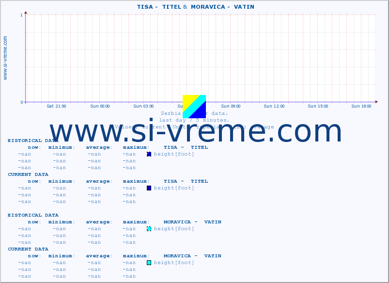  ::  TISA -  TITEL &  MORAVICA -  VATIN :: height |  |  :: last day / 5 minutes.