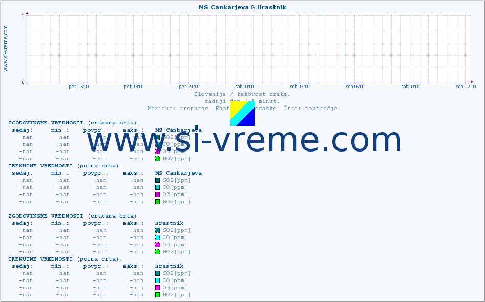 POVPREČJE :: MS Cankarjeva & Hrastnik :: SO2 | CO | O3 | NO2 :: zadnji dan / 5 minut.