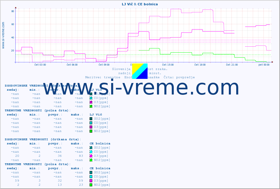 POVPREČJE :: LJ Vič & CE bolnica :: SO2 | CO | O3 | NO2 :: zadnji dan / 5 minut.