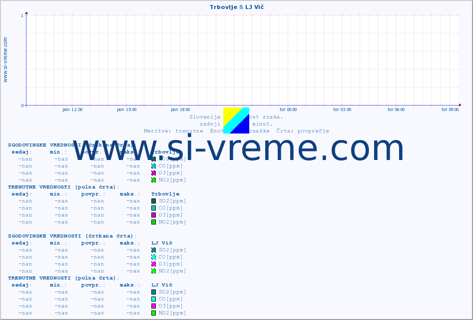 POVPREČJE :: Trbovlje & LJ Vič :: SO2 | CO | O3 | NO2 :: zadnji dan / 5 minut.