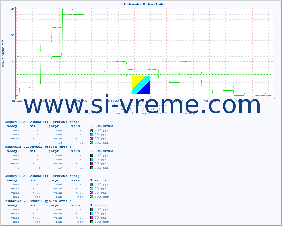 POVPREČJE :: LJ Celovška & Hrastnik :: SO2 | CO | O3 | NO2 :: zadnji dan / 5 minut.