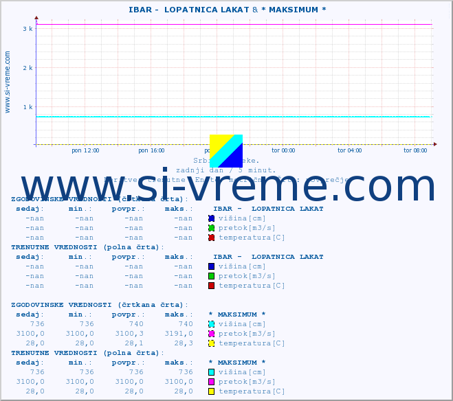 POVPREČJE ::  IBAR -  LOPATNICA LAKAT & * MAKSIMUM * :: višina | pretok | temperatura :: zadnji dan / 5 minut.