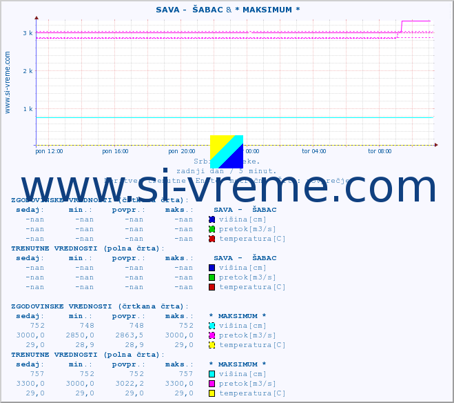 POVPREČJE ::  SAVA -  ŠABAC & * MAKSIMUM * :: višina | pretok | temperatura :: zadnji dan / 5 minut.
