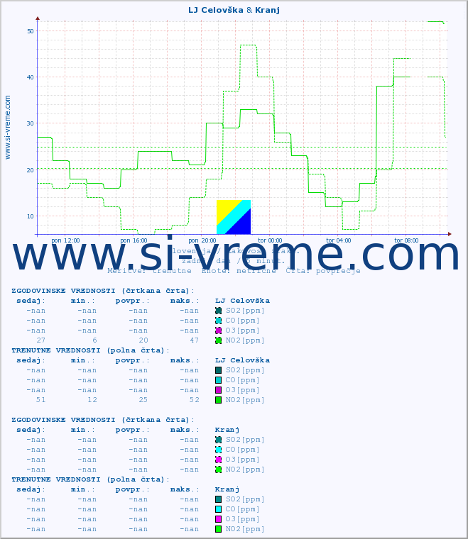 POVPREČJE :: LJ Celovška & Kranj :: SO2 | CO | O3 | NO2 :: zadnji dan / 5 minut.