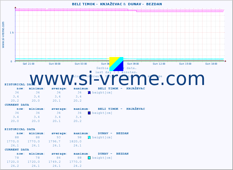  ::  BELI TIMOK -  KNJAŽEVAC &  DUNAV -  BEZDAN :: height |  |  :: last day / 5 minutes.