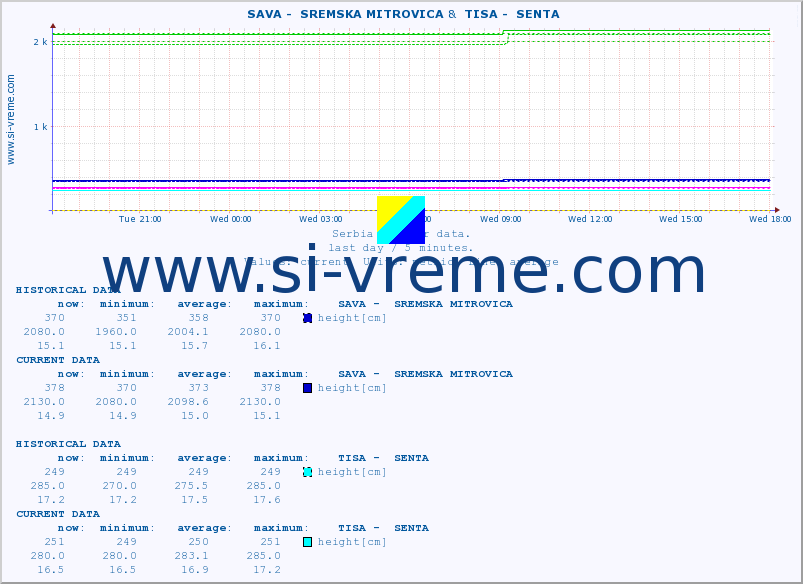  ::  SAVA -  SREMSKA MITROVICA &  TISA -  SENTA :: height |  |  :: last day / 5 minutes.