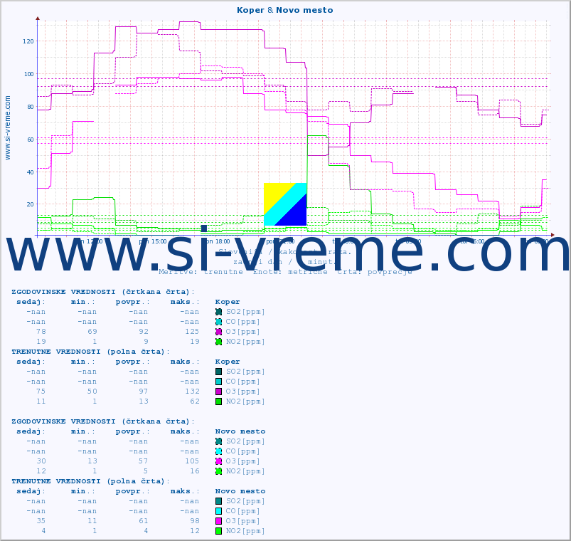 POVPREČJE :: Koper & Novo mesto :: SO2 | CO | O3 | NO2 :: zadnji dan / 5 minut.