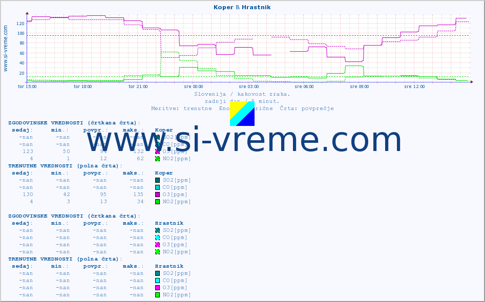 POVPREČJE :: Koper & Hrastnik :: SO2 | CO | O3 | NO2 :: zadnji dan / 5 minut.