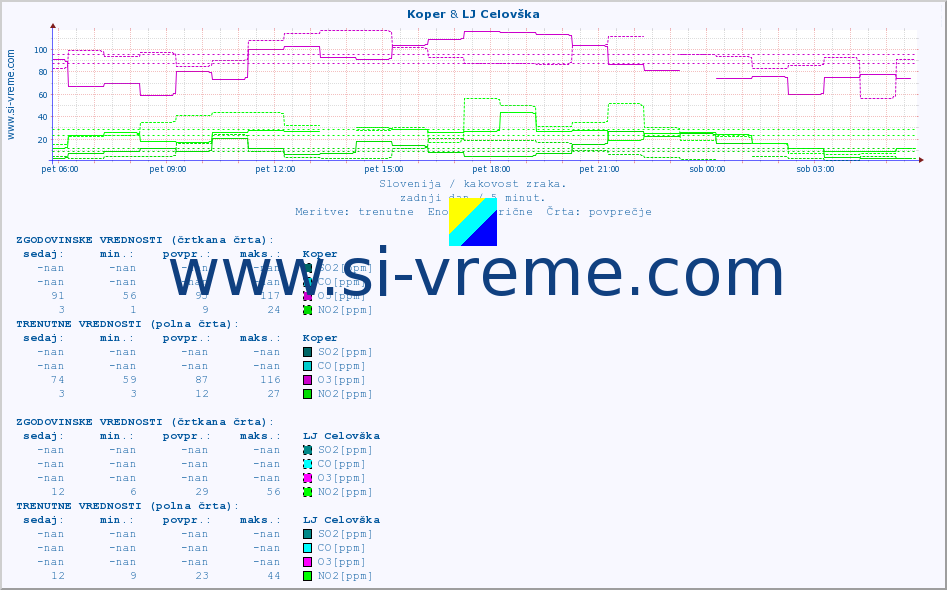 POVPREČJE :: Koper & LJ Celovška :: SO2 | CO | O3 | NO2 :: zadnji dan / 5 minut.