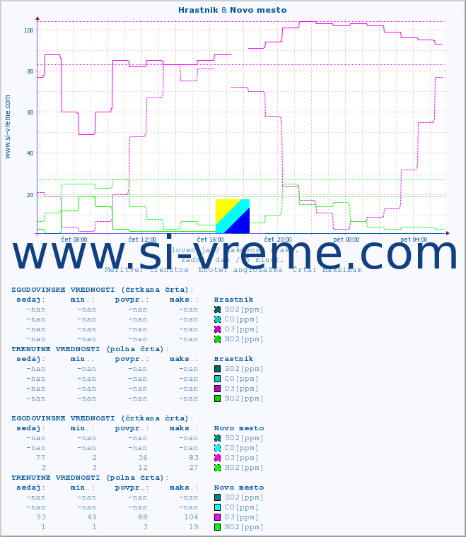 POVPREČJE :: Hrastnik & Novo mesto :: SO2 | CO | O3 | NO2 :: zadnji dan / 5 minut.