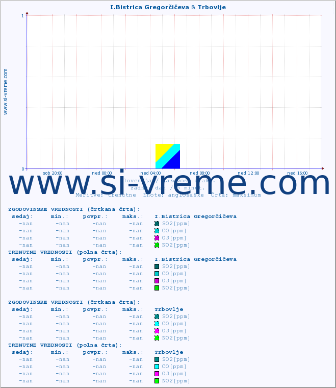 POVPREČJE :: I.Bistrica Gregorčičeva & Trbovlje :: SO2 | CO | O3 | NO2 :: zadnji dan / 5 minut.