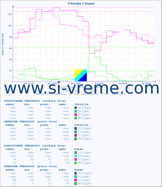 POVPREČJE :: Trbovlje & Koper :: SO2 | CO | O3 | NO2 :: zadnji dan / 5 minut.