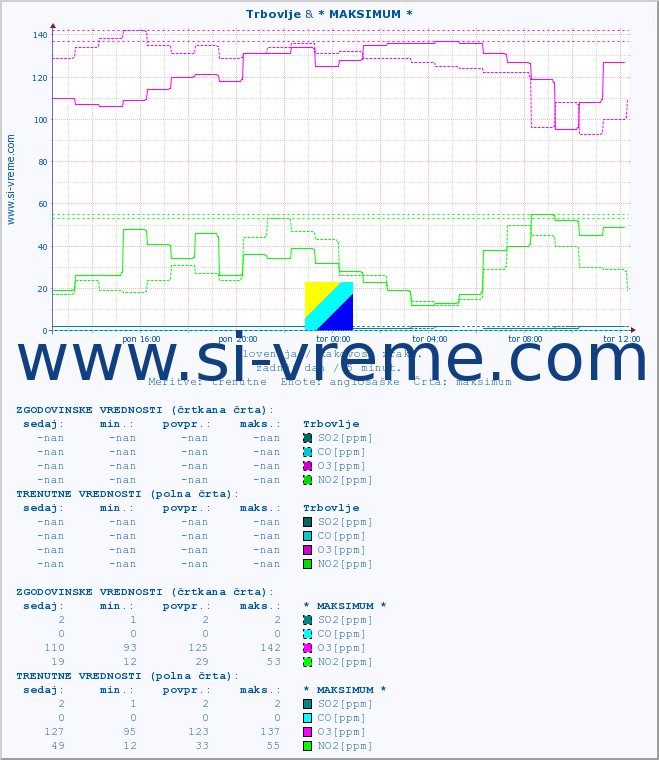 POVPREČJE :: Trbovlje & * MAKSIMUM * :: SO2 | CO | O3 | NO2 :: zadnji dan / 5 minut.