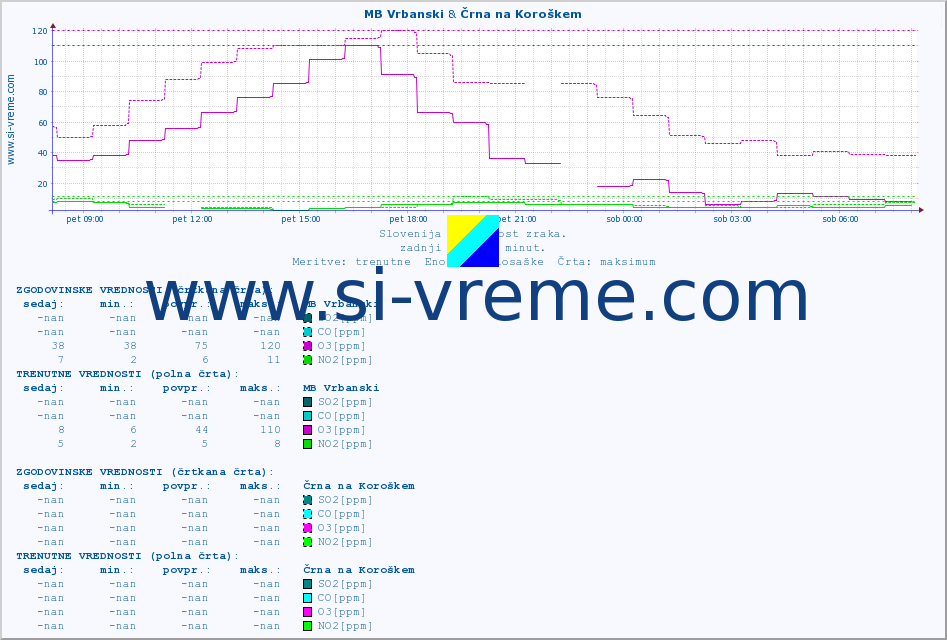 POVPREČJE :: MB Vrbanski & Črna na Koroškem :: SO2 | CO | O3 | NO2 :: zadnji dan / 5 minut.