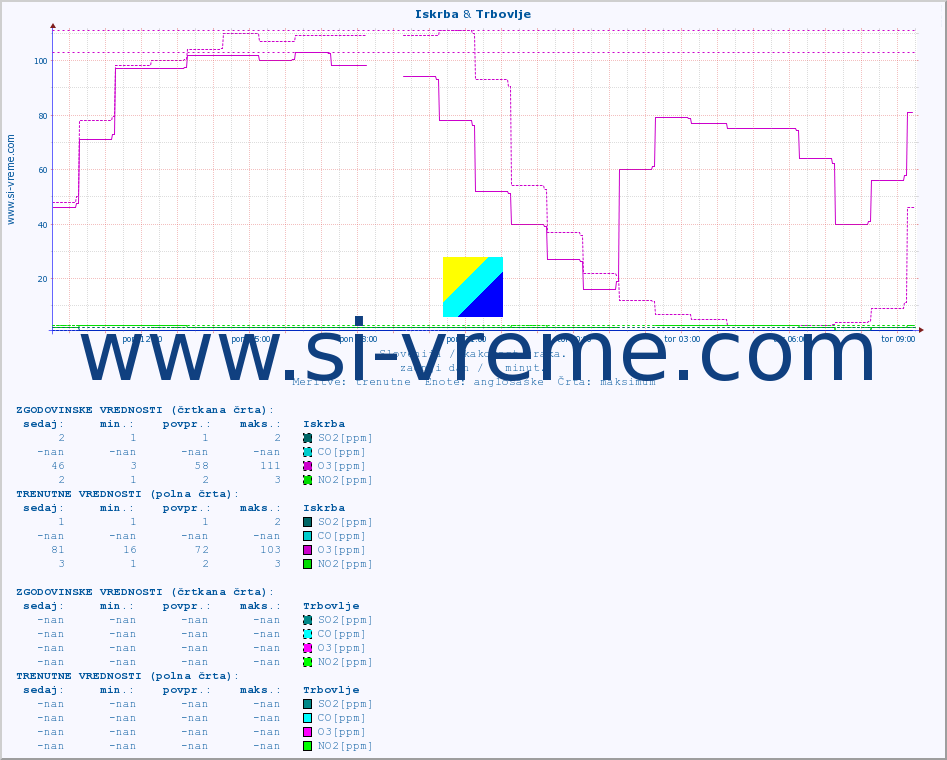 POVPREČJE :: Iskrba & Trbovlje :: SO2 | CO | O3 | NO2 :: zadnji dan / 5 minut.