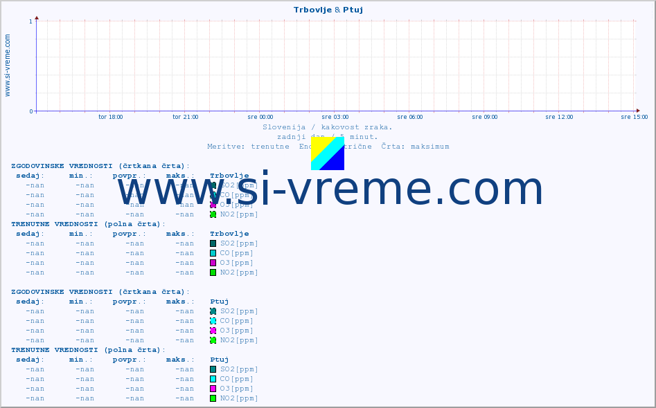 POVPREČJE :: Trbovlje & Ptuj :: SO2 | CO | O3 | NO2 :: zadnji dan / 5 minut.