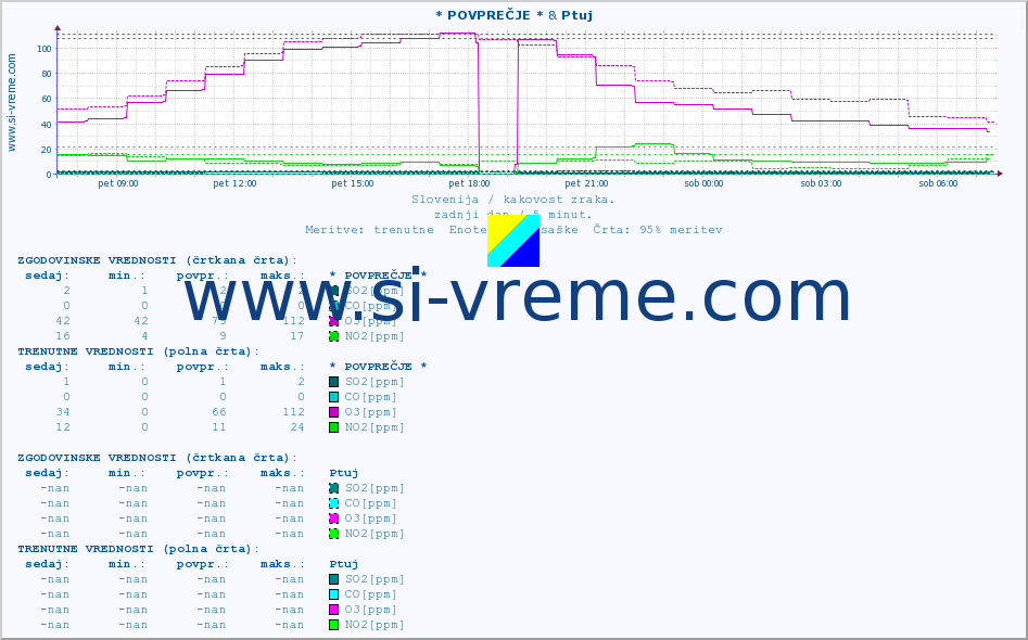 POVPREČJE :: * POVPREČJE * & Ptuj :: SO2 | CO | O3 | NO2 :: zadnji dan / 5 minut.