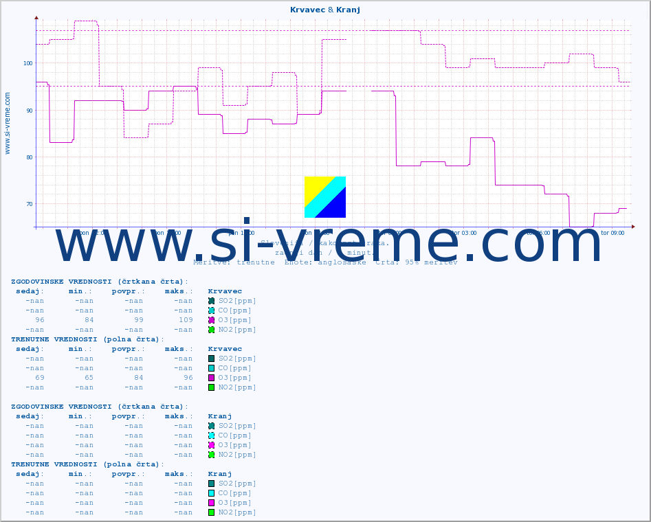 POVPREČJE :: Krvavec & Kranj :: SO2 | CO | O3 | NO2 :: zadnji dan / 5 minut.