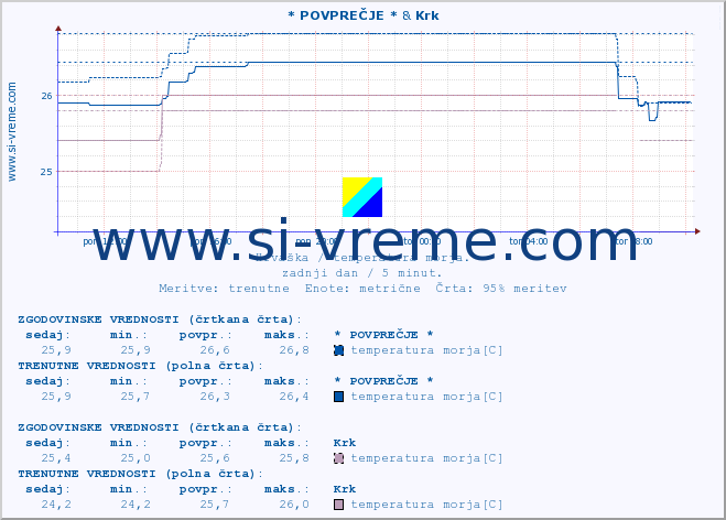 POVPREČJE :: * POVPREČJE * & Krk :: temperatura morja :: zadnji dan / 5 minut.