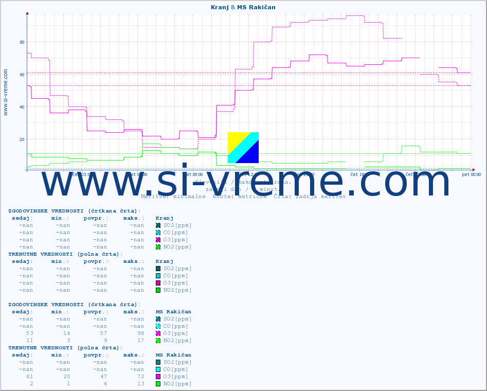 POVPREČJE :: Kranj & MS Rakičan :: SO2 | CO | O3 | NO2 :: zadnji dan / 5 minut.