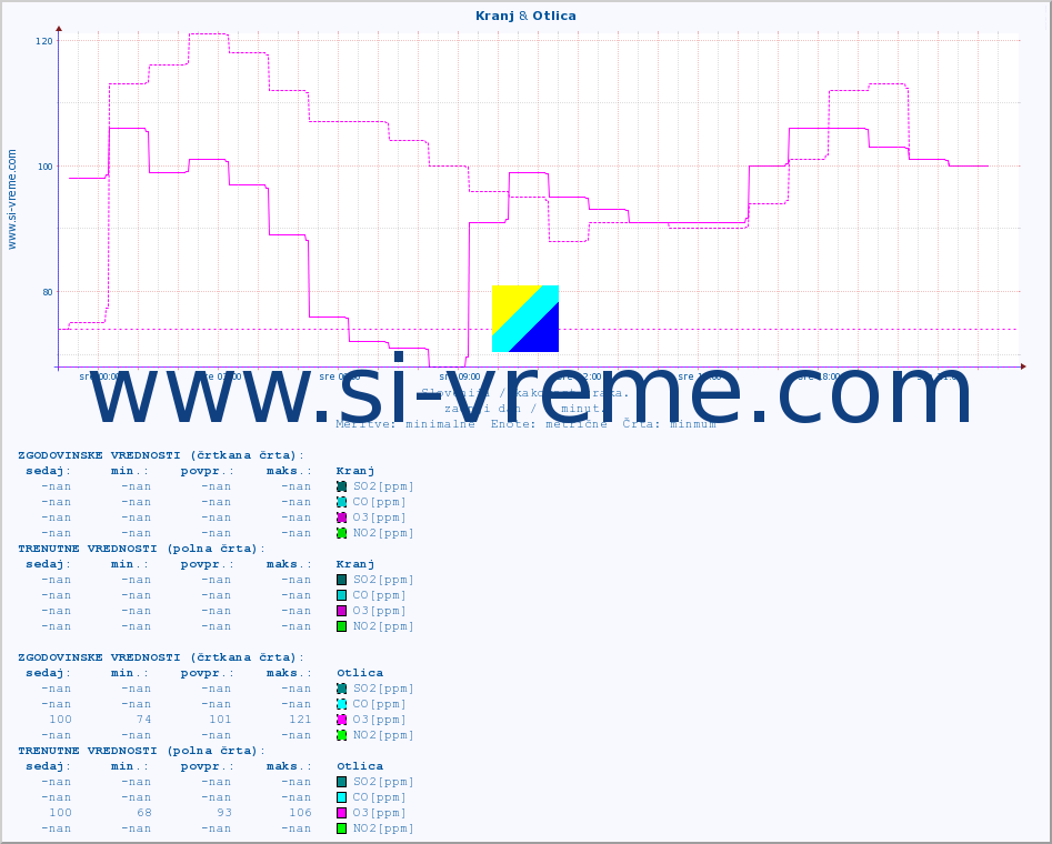 POVPREČJE :: Kranj & Otlica :: SO2 | CO | O3 | NO2 :: zadnji dan / 5 minut.