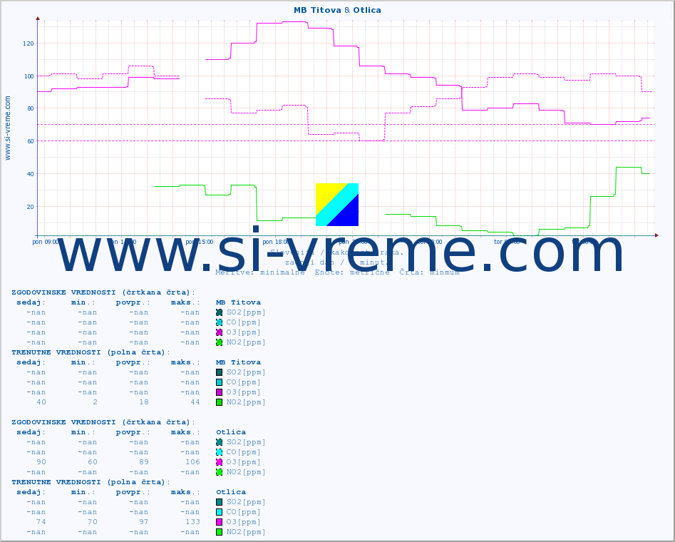 POVPREČJE :: MB Titova & Otlica :: SO2 | CO | O3 | NO2 :: zadnji dan / 5 minut.
