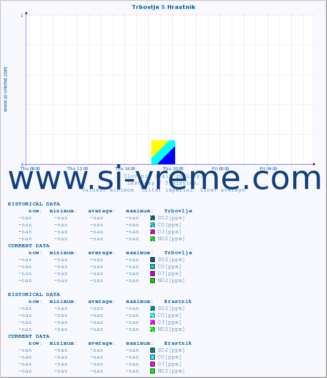  :: Trbovlje & Hrastnik :: SO2 | CO | O3 | NO2 :: last day / 5 minutes.
