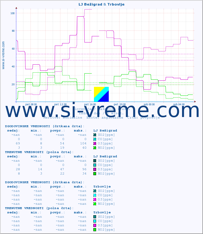 POVPREČJE :: LJ Bežigrad & Trbovlje :: SO2 | CO | O3 | NO2 :: zadnji dan / 5 minut.