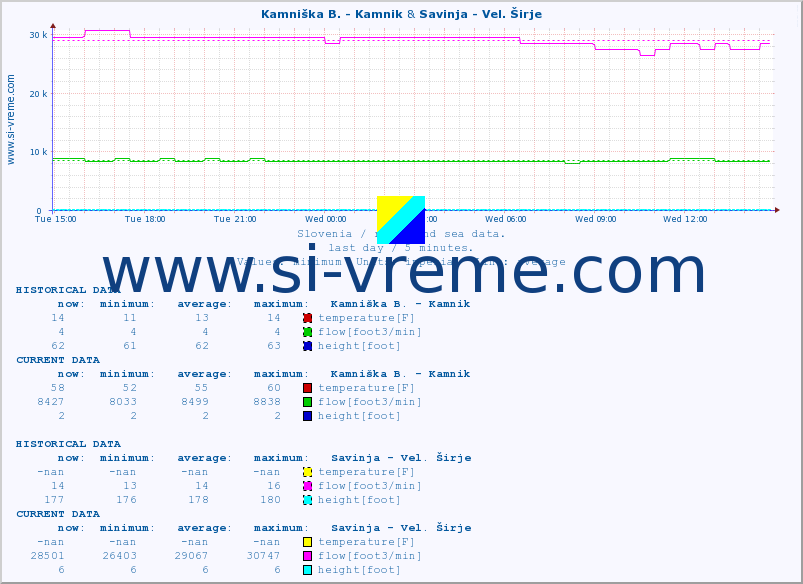  :: Kamniška B. - Kamnik & Savinja - Vel. Širje :: temperature | flow | height :: last day / 5 minutes.