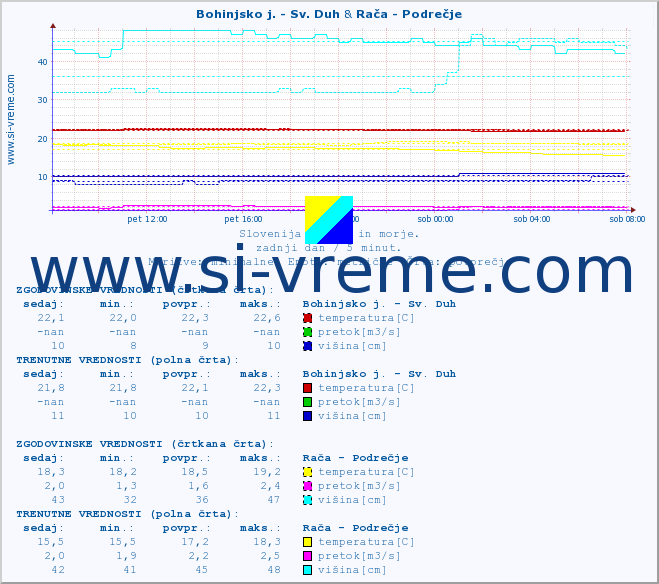 POVPREČJE :: Bohinjsko j. - Sv. Duh & Rača - Podrečje :: temperatura | pretok | višina :: zadnji dan / 5 minut.