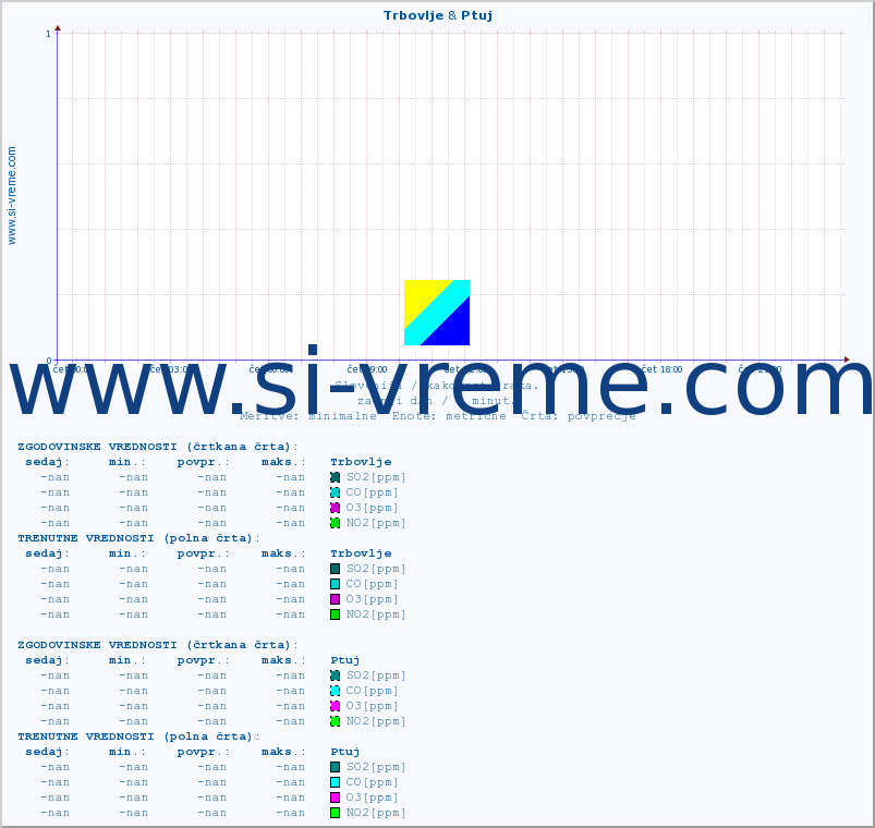 POVPREČJE :: Trbovlje & Ptuj :: SO2 | CO | O3 | NO2 :: zadnji dan / 5 minut.