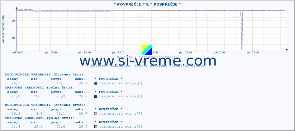 POVPREČJE :: * POVPREČJE * & * POVPREČJE * :: temperatura morja :: zadnji dan / 5 minut.