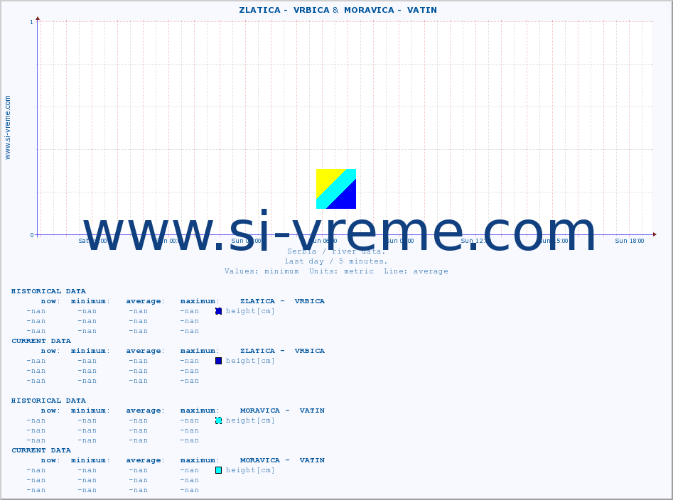  ::  ZLATICA -  VRBICA &  MORAVICA -  VATIN :: height |  |  :: last day / 5 minutes.