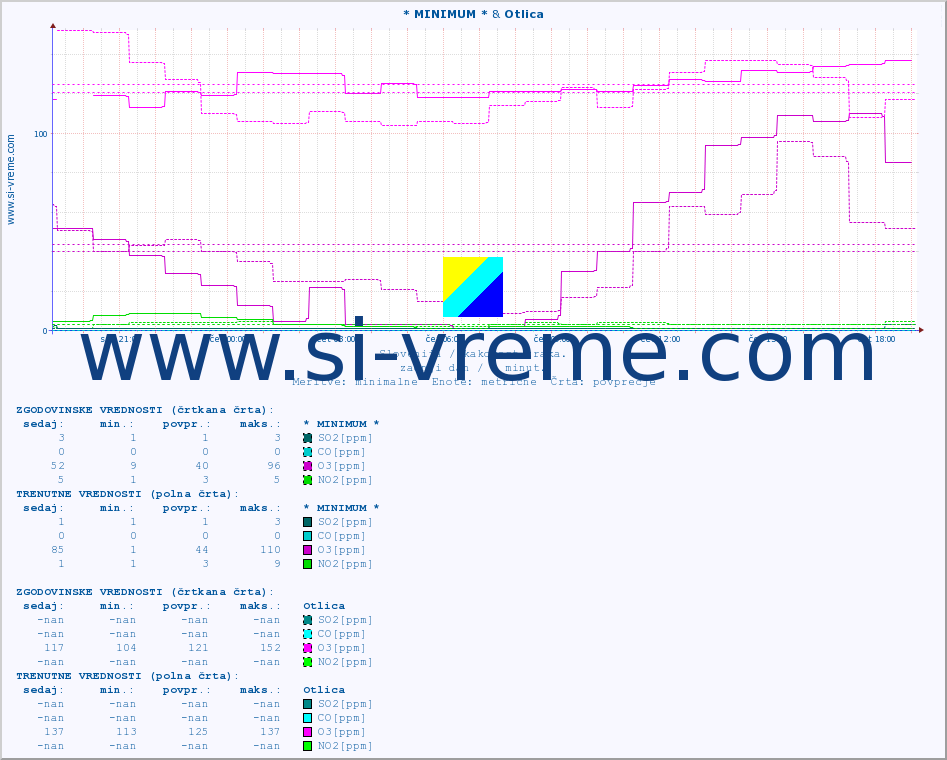 POVPREČJE :: * MINIMUM * & Otlica :: SO2 | CO | O3 | NO2 :: zadnji dan / 5 minut.