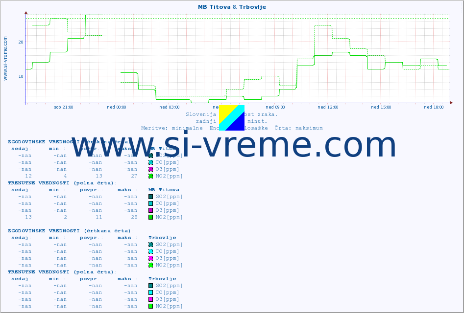 POVPREČJE :: MB Titova & Trbovlje :: SO2 | CO | O3 | NO2 :: zadnji dan / 5 minut.