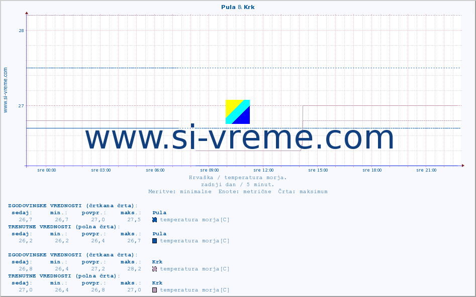 POVPREČJE :: Pula & Krk :: temperatura morja :: zadnji dan / 5 minut.