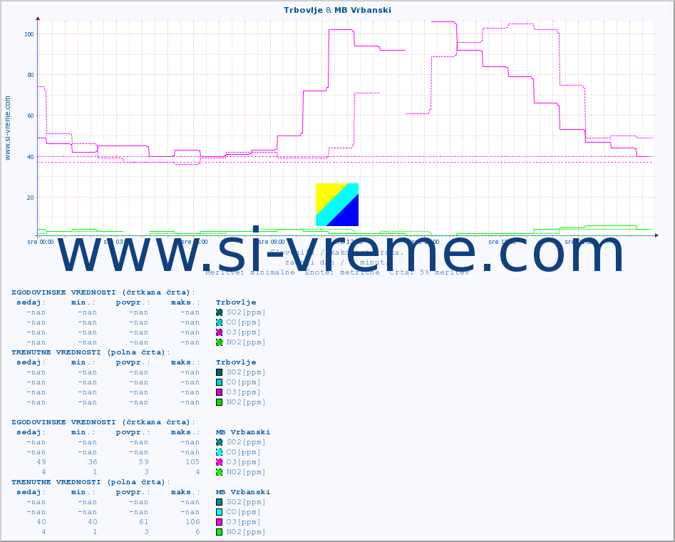 POVPREČJE :: Trbovlje & MB Vrbanski :: SO2 | CO | O3 | NO2 :: zadnji dan / 5 minut.