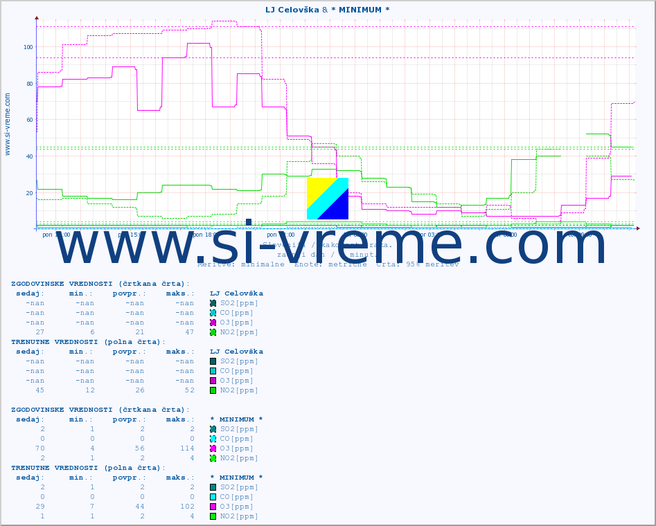 POVPREČJE :: LJ Celovška & * MINIMUM * :: SO2 | CO | O3 | NO2 :: zadnji dan / 5 minut.