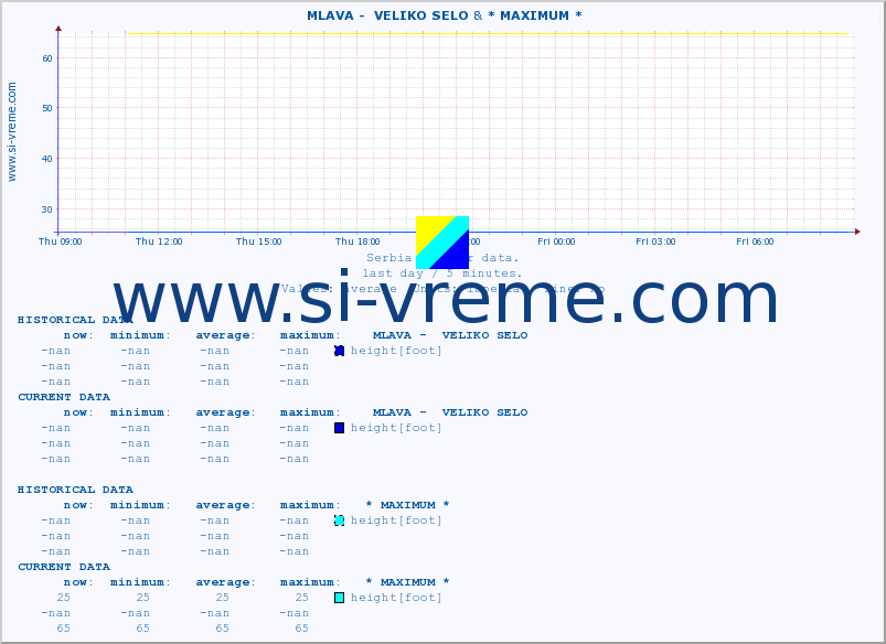  ::  MLAVA -  VELIKO SELO &  LIM -  PRIBOJ :: height |  |  :: last day / 5 minutes.