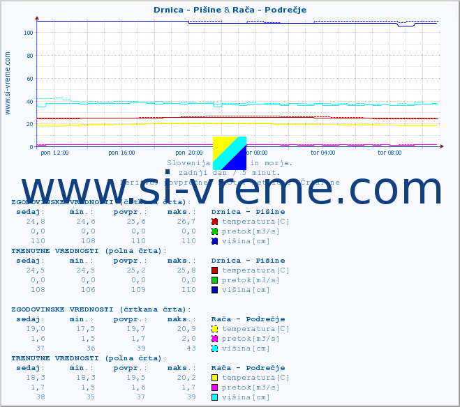 POVPREČJE :: Drnica - Pišine & Rača - Podrečje :: temperatura | pretok | višina :: zadnji dan / 5 minut.