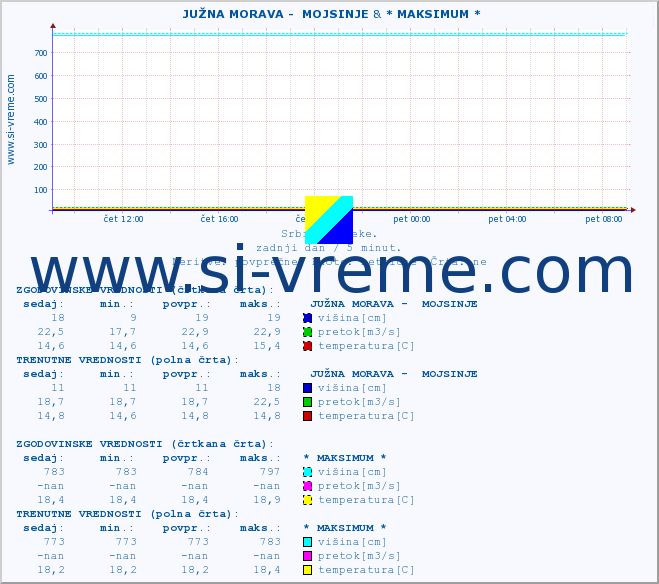 POVPREČJE ::  JUŽNA MORAVA -  MOJSINJE & * MAKSIMUM * :: višina | pretok | temperatura :: zadnji dan / 5 minut.