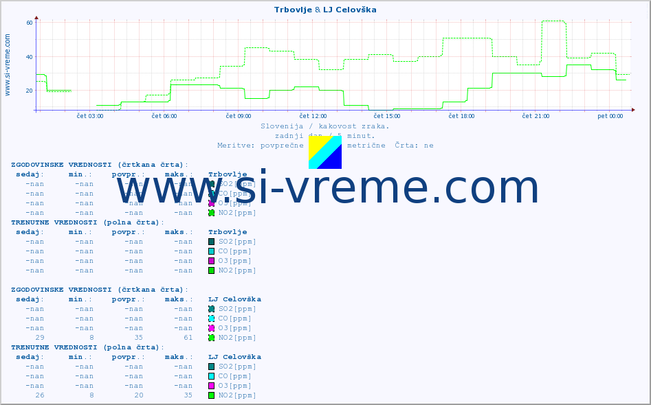 POVPREČJE :: Trbovlje & LJ Celovška :: SO2 | CO | O3 | NO2 :: zadnji dan / 5 minut.