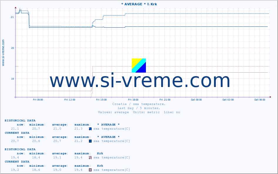  :: * AVERAGE * & Krk :: sea temperature :: last day / 5 minutes.
