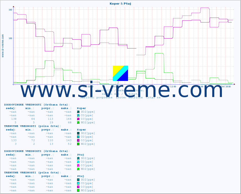 POVPREČJE :: Koper & Ptuj :: SO2 | CO | O3 | NO2 :: zadnji dan / 5 minut.