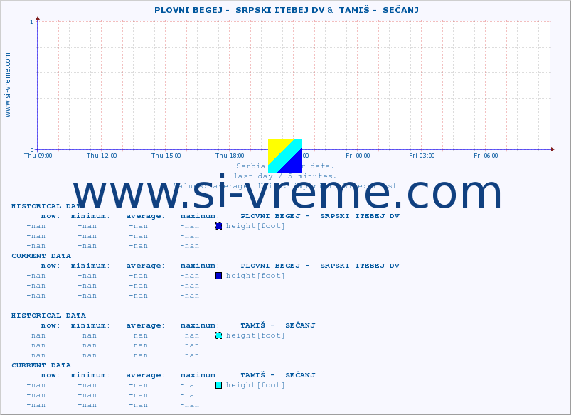  ::  PLOVNI BEGEJ -  SRPSKI ITEBEJ DV &  TAMIŠ -  SEČANJ :: height |  |  :: last day / 5 minutes.