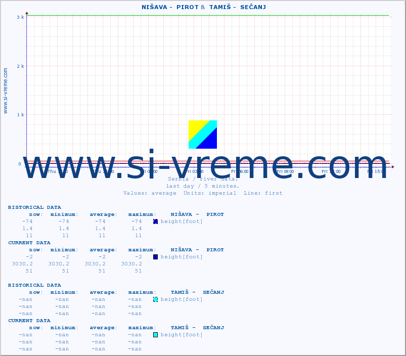  ::  NIŠAVA -  PIROT &  TAMIŠ -  SEČANJ :: height |  |  :: last day / 5 minutes.