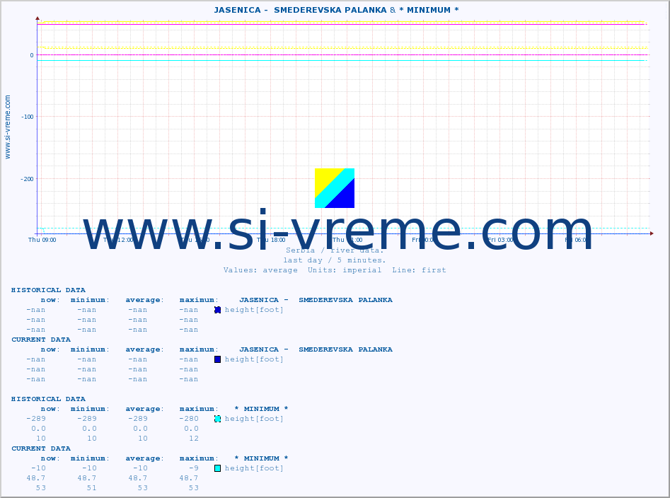  ::  JASENICA -  SMEDEREVSKA PALANKA & * MINIMUM* :: height |  |  :: last day / 5 minutes.