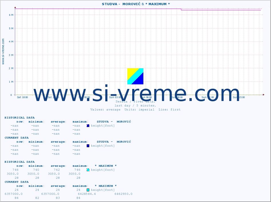  ::  STUDVA -  MOROVIĆ & * MAXIMUM * :: height |  |  :: last day / 5 minutes.