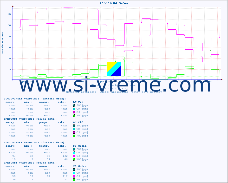 POVPREČJE :: LJ Vič & NG Grčna :: SO2 | CO | O3 | NO2 :: zadnji dan / 5 minut.